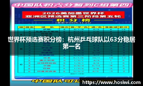 世界杯预选赛积分榜：杭州乒乓球队以63分稳居第一名